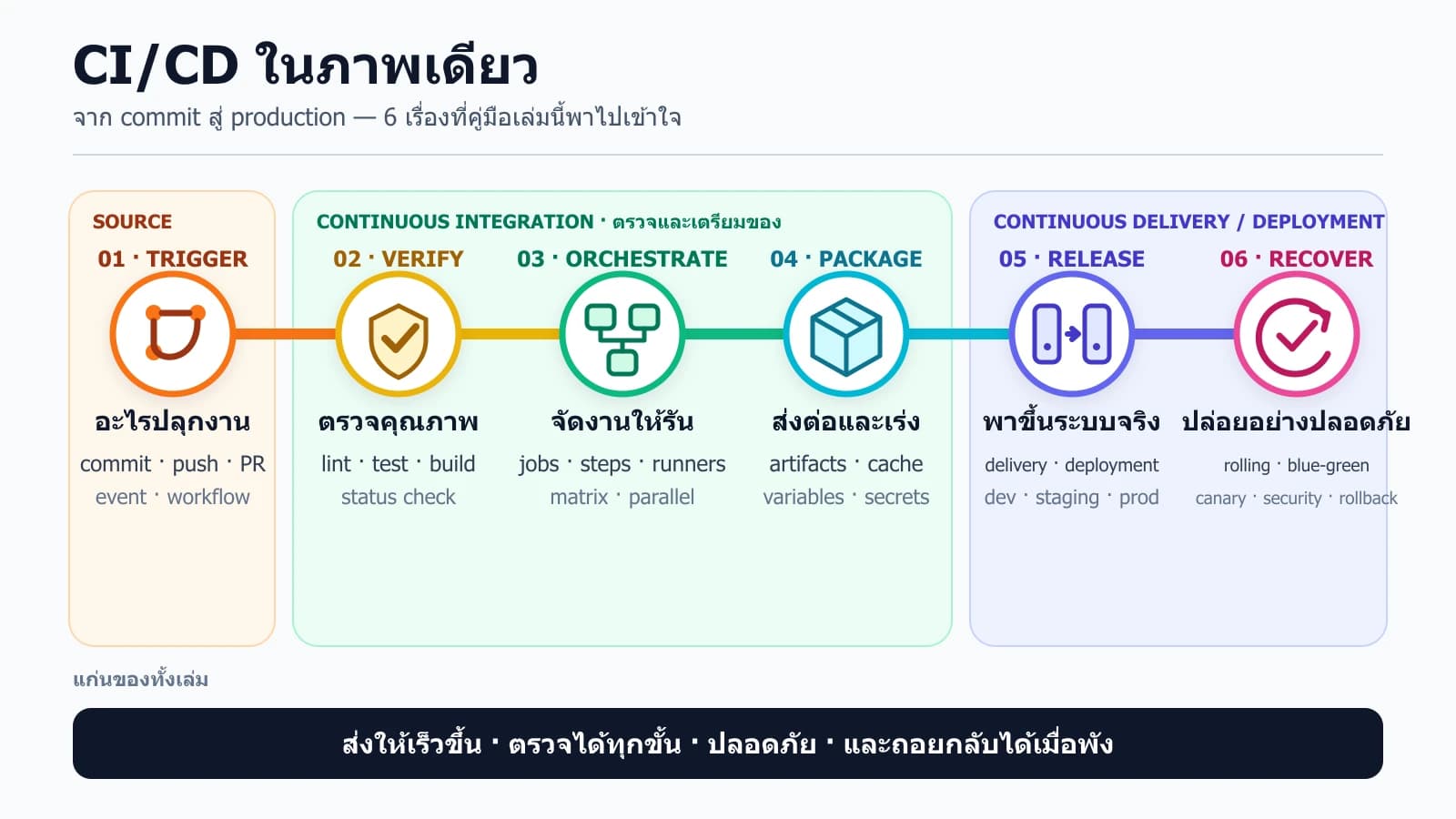 แผนที่ภาพรวม CI/CD หกส่วน: trigger จาก commit และ pull request, การตรวจด้วย lint test build, jobs steps runners และ matrix, artifacts cache secrets, delivery และ deployment ผ่าน environments, และการปล่อยอย่างปลอดภัยพร้อม rollback