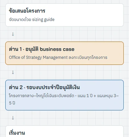ผังสองด่านบนจอมือถือหลังแก้ กล่องสูงพอดีเนื้อหา