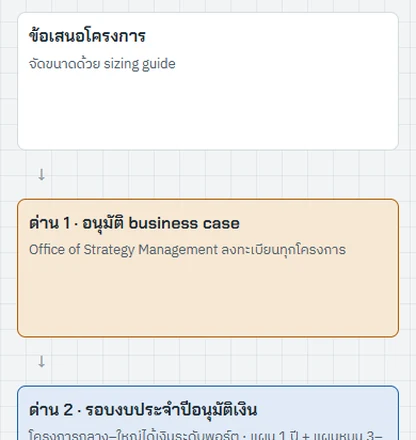 ผังสองด่านบนจอมือถือที่กล่องสูงเกินเนื้อหาและมีที่ว่างโหว่ง