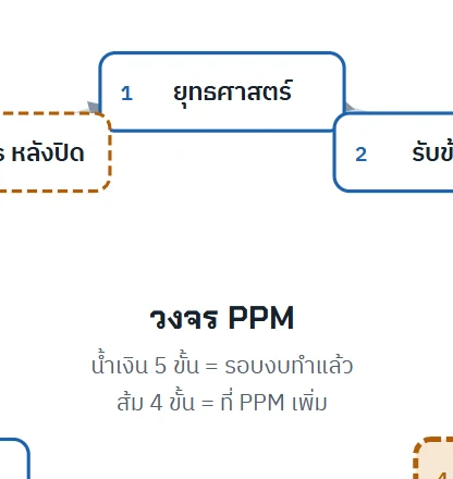 วงจร PPM รอบแรกที่กล่องขั้น 1 กับขั้น 2 ทับกันที่ด้านบน